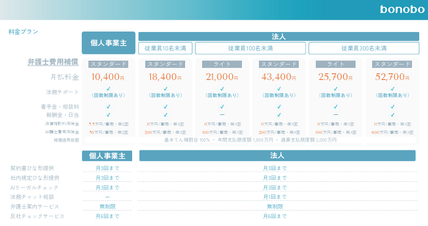 弁護士との連携の強さ