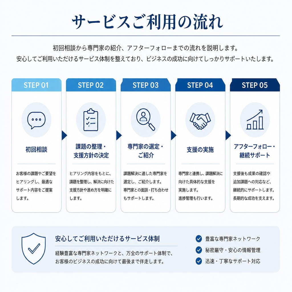 私たちのサービスの流れ