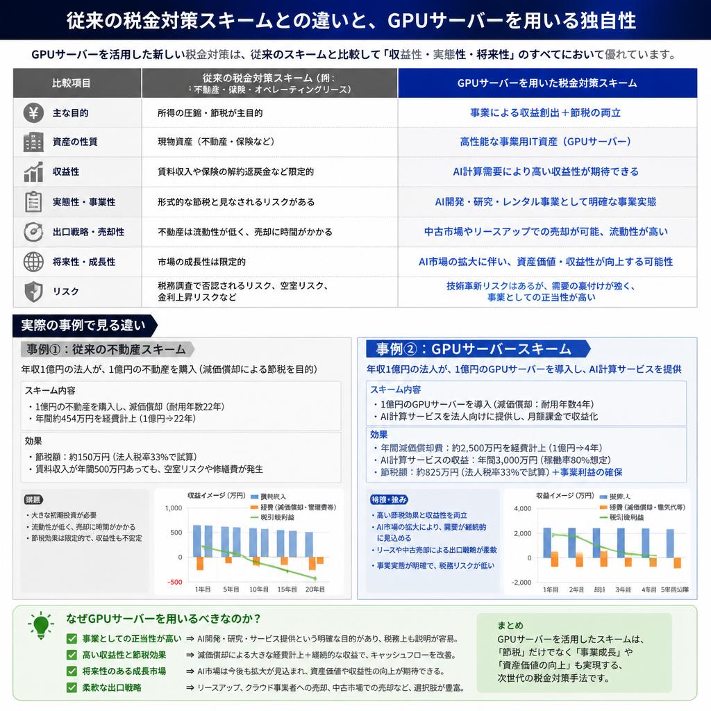 伝統的な税金対策との違い
